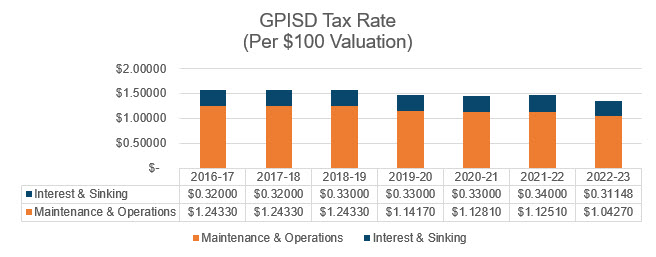 Tax Rate